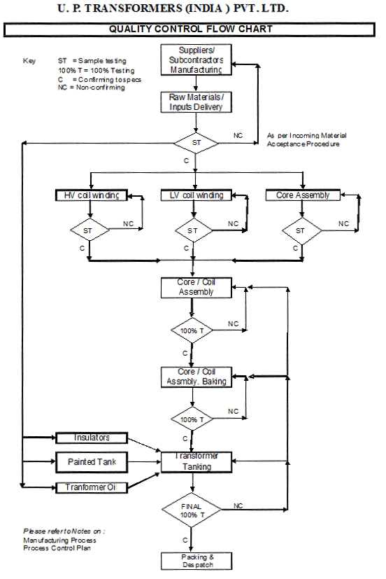 Transfer manufacturing Quality Control Flow chart